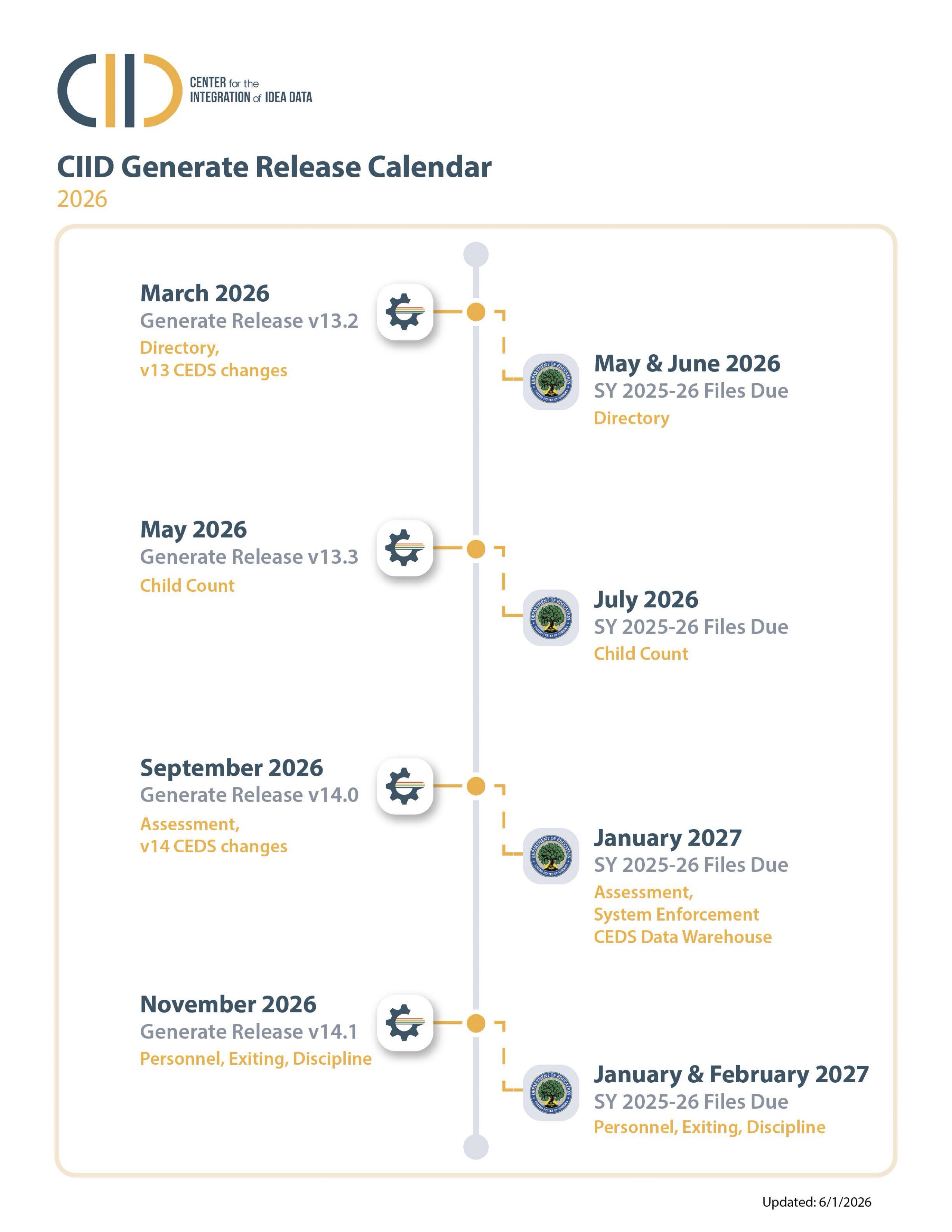 CIID Generate Release Calendar for 2026. A timeline showing four Generate software releases and their corresponding file submission deadlines. March 2026 - Generate Release v13.2, covering Directory and v13 CEDS changes. May and June 2026 - SY 2025-26 Directory files due. May 2026 - Generate Release v13.3, covering Child Count. July 2026 - SY 2025-26 Child Count files due. September 2026 - Generate Release v14.0, covering Assessment and v14 CEDS changes. January 2027 - SY 2025-26 Assessment, System Enforcement, and CEDS Data Warehouse files due. November 2026 - Generate Release v14.1, covering Personnel, Exiting, and Discipline. January and February 2027 - SY 2025-26 Personnel, Exiting, and Discipline files due. Published by the Center for the Integration of IDEA Data (CIID). Updated June 1, 2026.